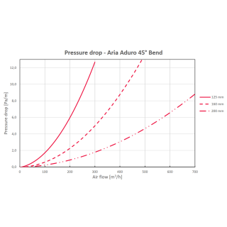 HEATPEX - Szigetelt légtechnikai könyök D:125; 45°-os ARIA ADURO